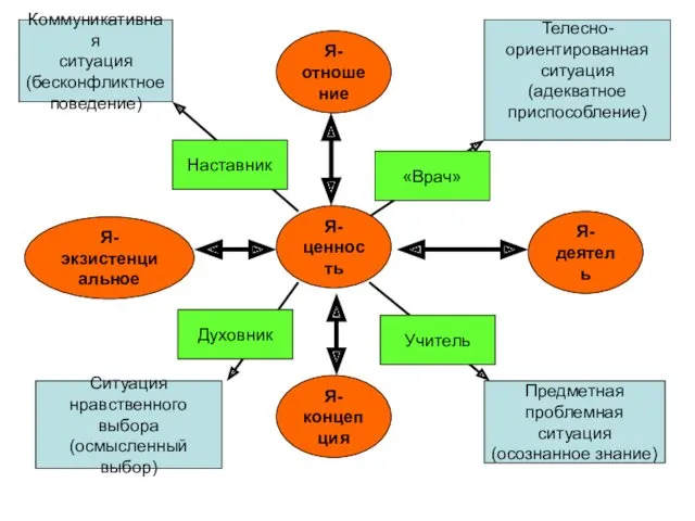 Я-ценность Я-экзистенциальное Я-деятель Я-отношение Я-концепция Коммуникативная ситуация (бесконфликтное поведение) Наставник