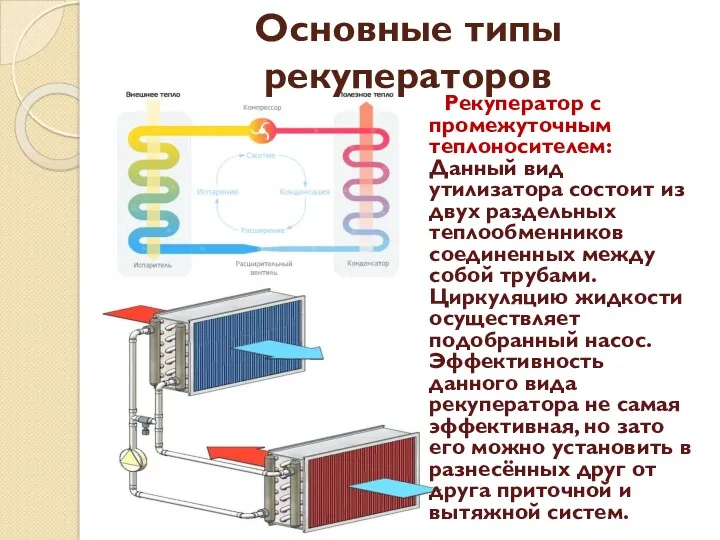 Основные типы рекуператоров Рекуператор с промежуточным теплоносителем: Данный вид утилизатора