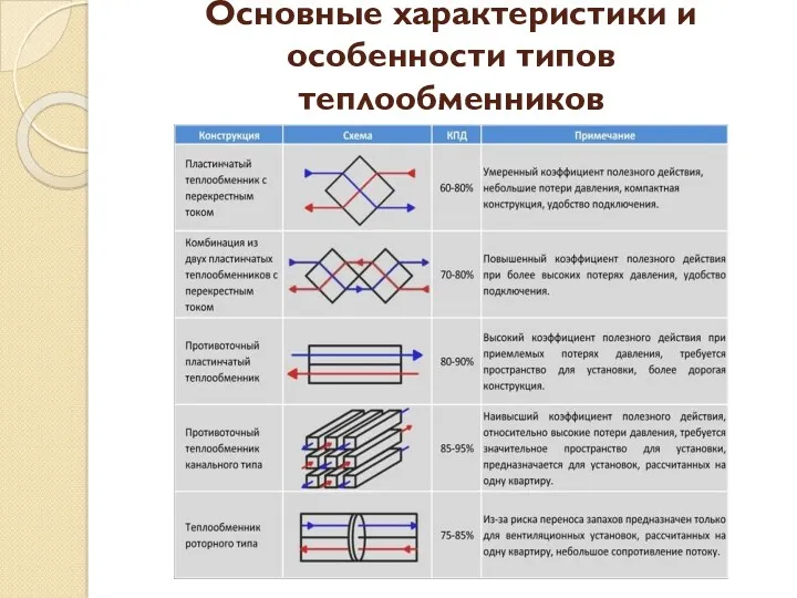 Основные характеристики и особенности типов теплообменников