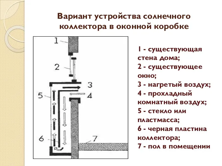 Вариант устройства солнечного коллектора в оконной коробке 1 - существующая