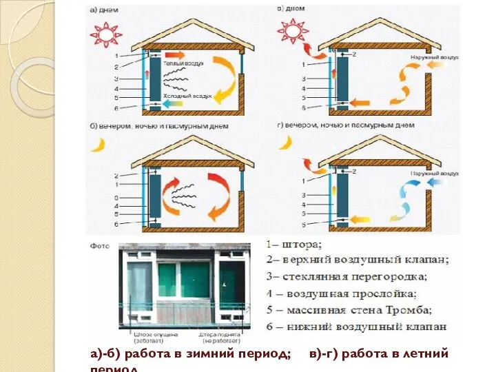 а)-б) работа в зимний период; в)-г) работа в летний период