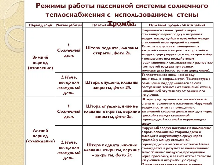 Режимы работы пассивной системы солнечного теплоснабжения с использованием стены Тромба.