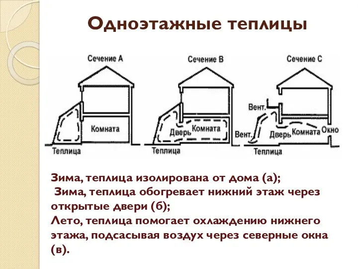 Одноэтажные теплицы Зима, теплица изолирована от дома (а); Зима, теплица