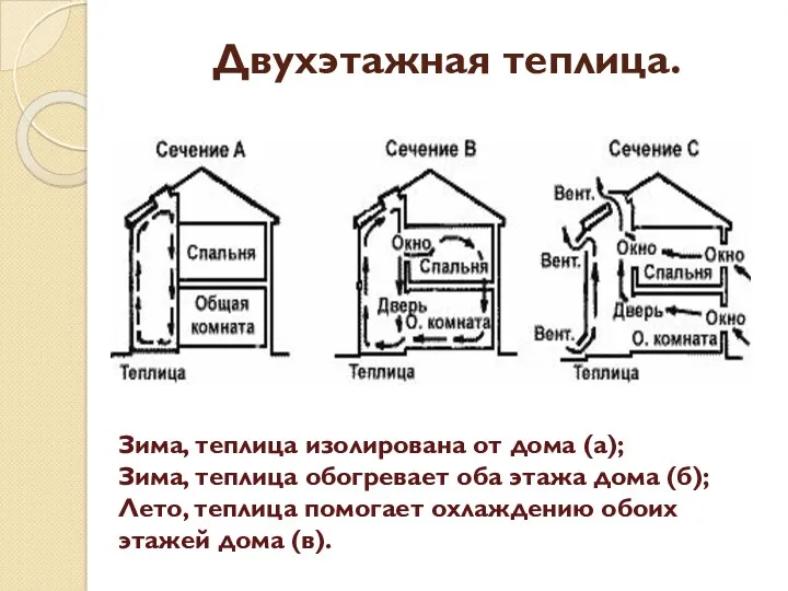 Двухэтажная теплица. Зима, теплица изолирована от дома (а); Зима, теплица