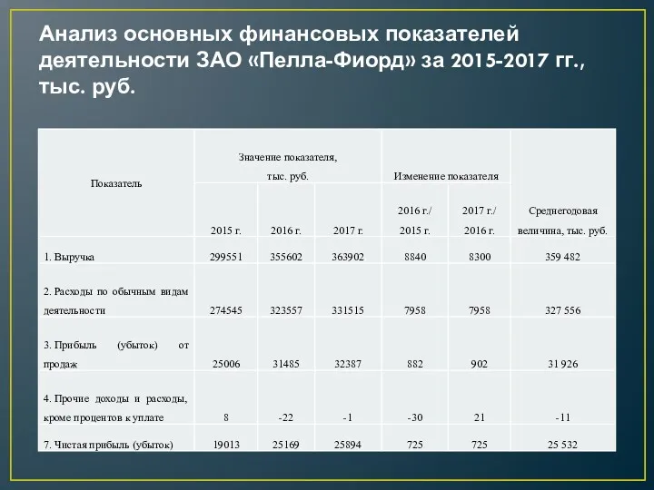 Анализ основных финансовых показателей деятельности ЗАО «Пелла-Фиорд» за 2015-2017 гг., тыс. руб.