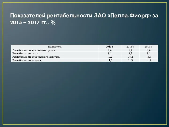 Показателей рентабельности ЗАО «Пелла-Фиорд» за 2015 – 2017 гг., %