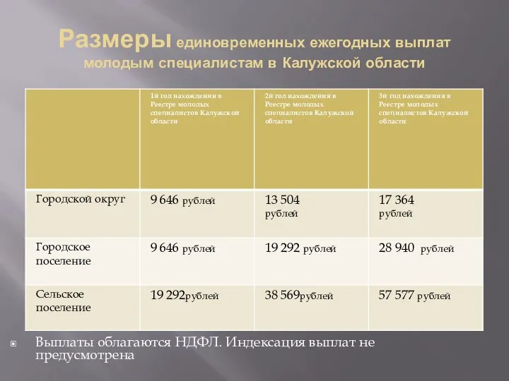 Размеры единовременных ежегодных выплат молодым специалистам в Калужской области Выплаты облагаются НДФЛ. Индексация выплат не предусмотрена