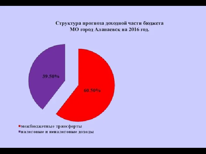 Структура прогноза доходной части бюджета МО город Алапаевск на 2016 год.