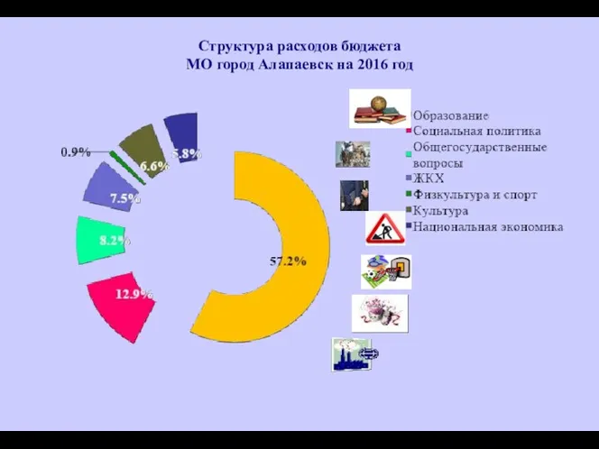 Структура расходов бюджета МО город Алапаевск на 2016 год