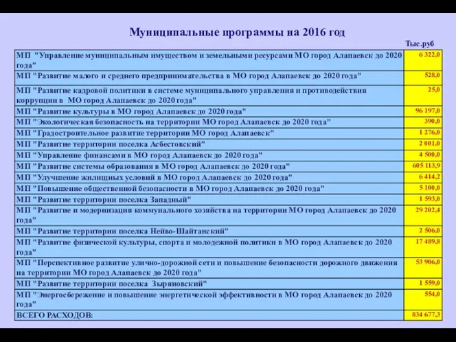Муниципальные программы на 2016 год 51,1% 8,9% 0,7% Тыс.руб