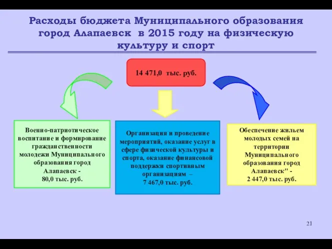 Расходы бюджета Муниципального образования город Алапаевск в 2015 году на физическую культуру и