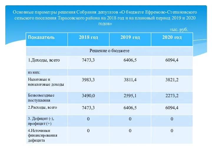 Основные параметры решения Собрания депутатов «О бюджете Ефремово-Степановского сельского поселения