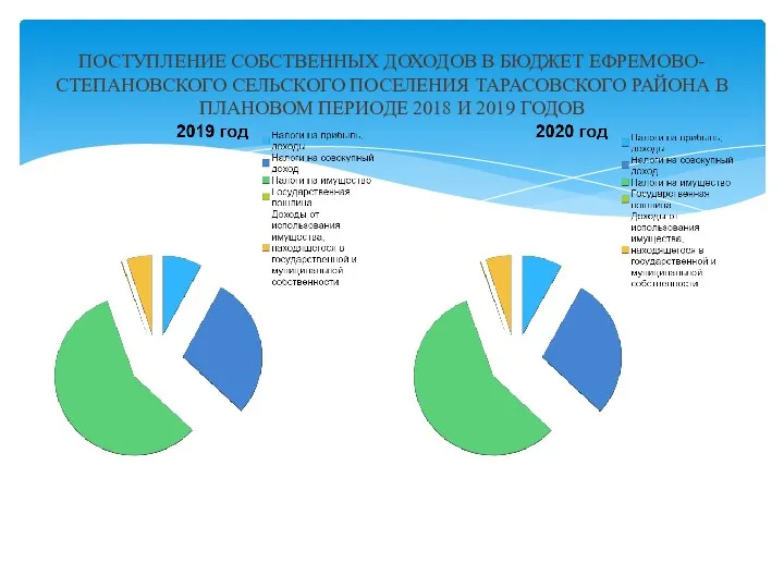 ПОСТУПЛЕНИЕ СОБСТВЕННЫХ ДОХОДОВ В БЮДЖЕТ ЕФРЕМОВО-СТЕПАНОВСКОГО СЕЛЬСКОГО ПОСЕЛЕНИЯ ТАРАСОВСКОГО РАЙОНА