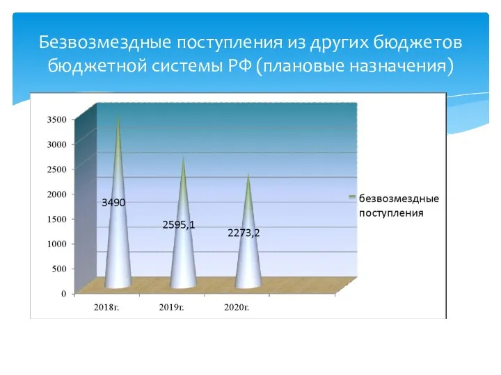 Безвозмездные поступления из других бюджетов бюджетной системы РФ (плановые назначения)