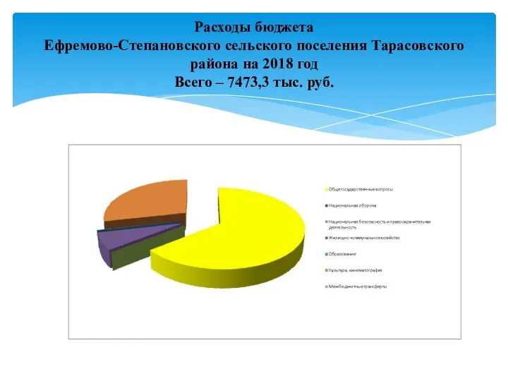 Расходы бюджета Ефремово-Степановского сельского поселения Тарасовского района на 2018 год Всего – 7473,3 тыс. руб.