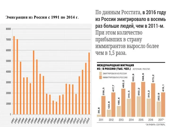 Эмиграция из России с 1991 по 2014 г.