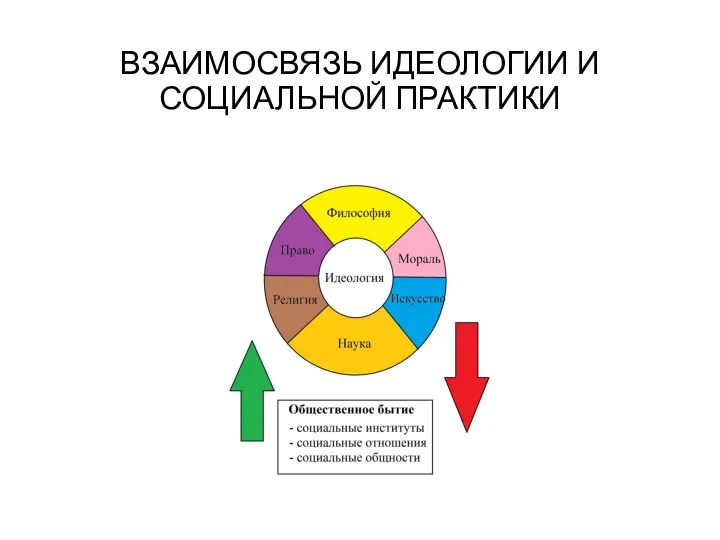 ВЗАИМОСВЯЗЬ ИДЕОЛОГИИ И СОЦИАЛЬНОЙ ПРАКТИКИ