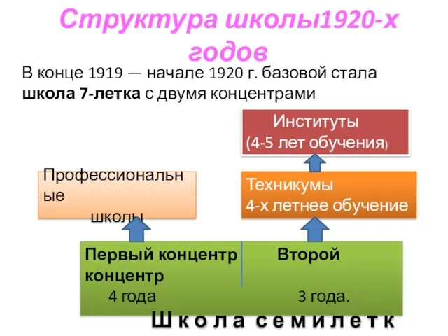 Структура школы1920-х годов Профессиональные школы В конце 1919 — начале