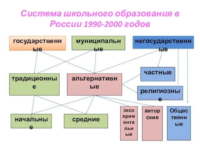 Система школьного образования в России 1990-2000 годов государственные негосударственные традиционные