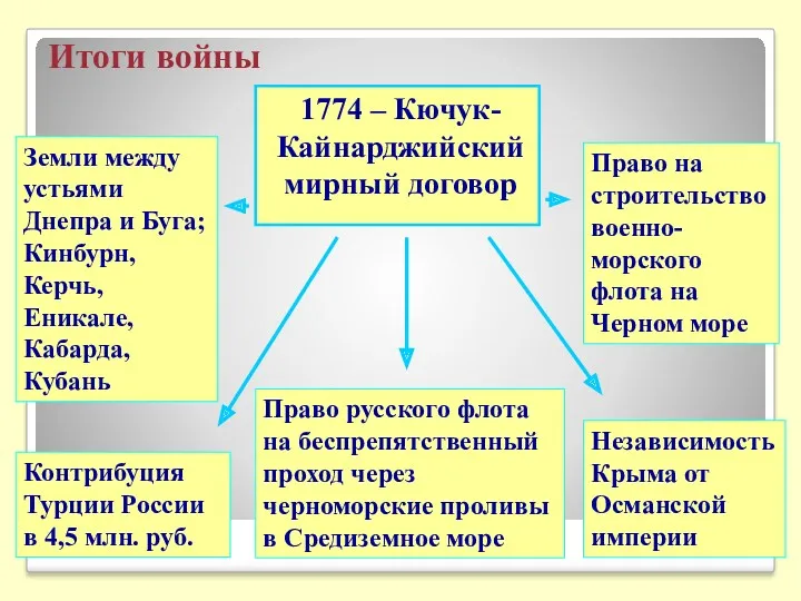 Итоги войны Право русского флота на беспрепятственный проход через черноморские