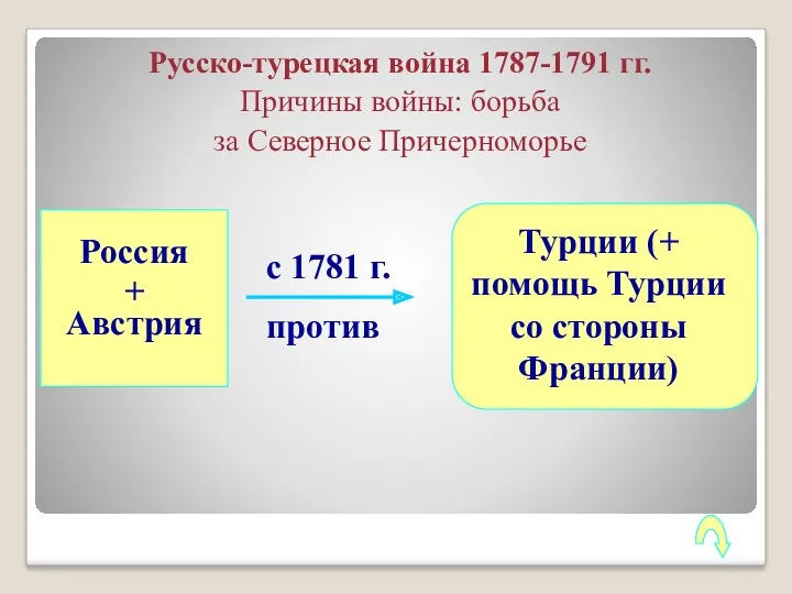 с 1781 г. против Русско-турецкая война 1787-1791 гг. Причины войны: