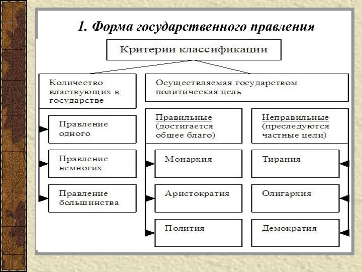 1. Форма государственного правления