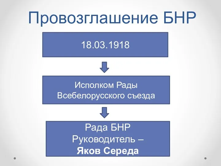 Провозглашение БНР 18.03.1918 Исполком Рады Всебелорусского съезда Рада БНР Руководитель – Яков Середа