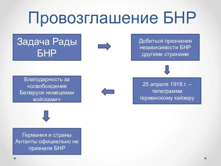 Провозглашение БНР Задача Рады БНР Добиться признания независимости БНР другими