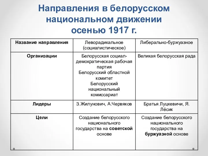 Направления в белорусском национальном движении осенью 1917 г.