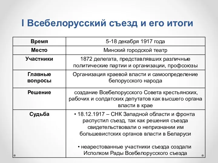 I Всебелорусский съезд и его итоги