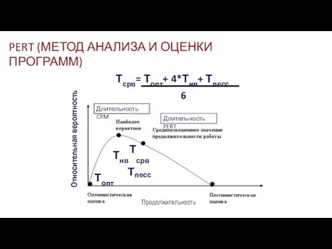 Тсрв= Топт+ 4*Тнв+ Тпесс PERT (МЕТОД АНАЛИЗА И ОЦЕНКИ ПРОГРАММ)