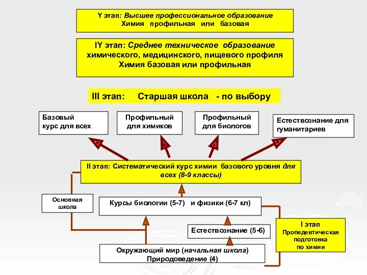 Курсы биологии (5-7) и физики (6-7 кл) Естествознание (5-6) Окружающий