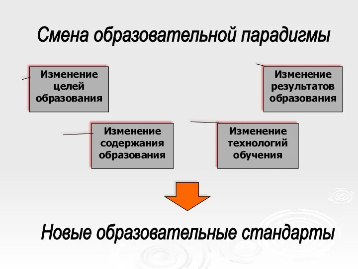 Смена образовательной парадигмы Изменение содержания образования Изменение технологий обучения Изменение