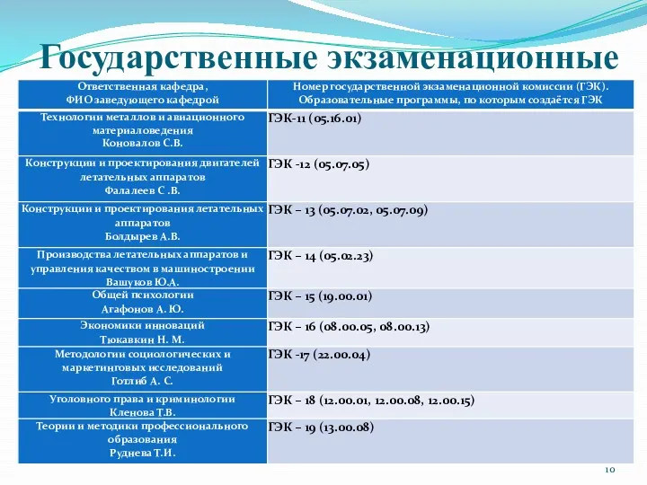 Государственные экзаменационные комиссии