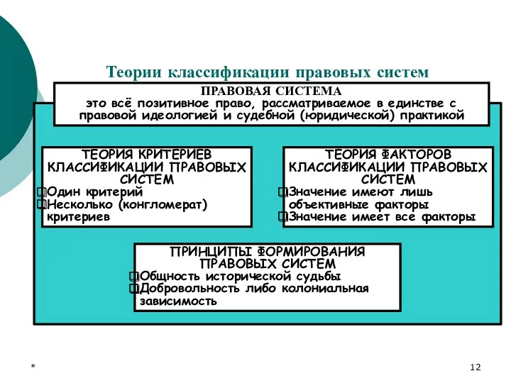 * Теории классификации правовых систем ПРАВОВАЯ СИСТЕМА это всё позитивное