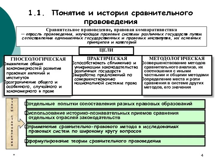 * Сравнительное правоведение, правовая компаративистика — отрасль правоведения, изучающая правовые