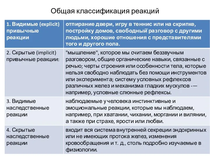 Общая классификация реакций