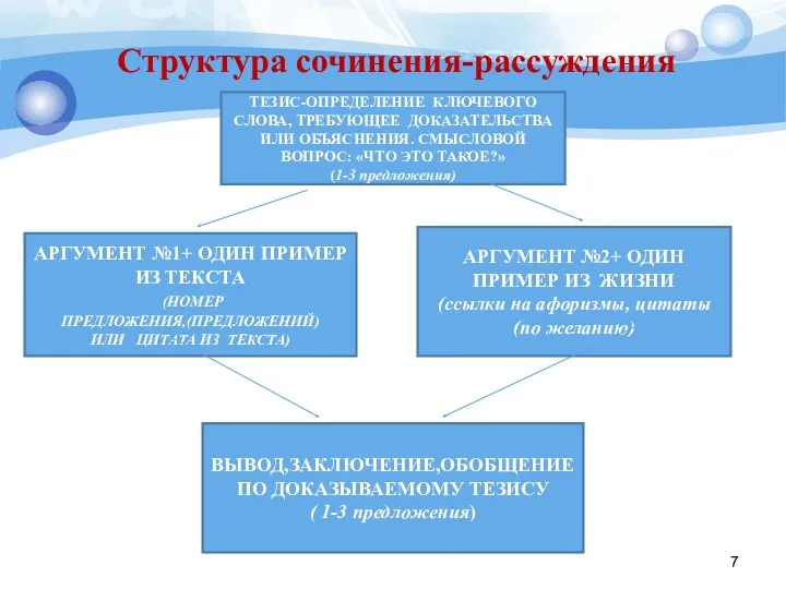 Структура сочинения-рассуждения Т ТЕЗИС-ОПРЕДЕЛЕНИЕ КЛЮЧЕВОГО СЛОВА, ТРЕБУЮЩЕЕ ДОКАЗАТЕЛЬСТВА ИЛИ ОБЪЯСНЕНИЯ.