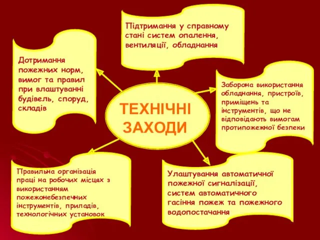 ТЕХНІЧНІ ЗАХОДИ Дотримання пожежних норм, вимог та правил при влаштуванні