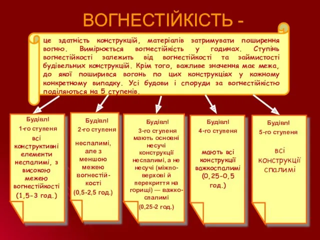 ВОГНЕСТІЙКІСТЬ - це здатність конструкцій, матеріалів затримувати поширення вогню. Вимірюється