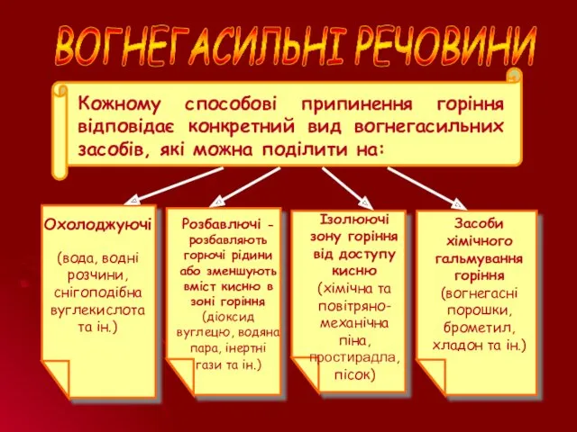 Кожному способові припинення горіння відповідає конкретний вид вогнегасильних засобів, які