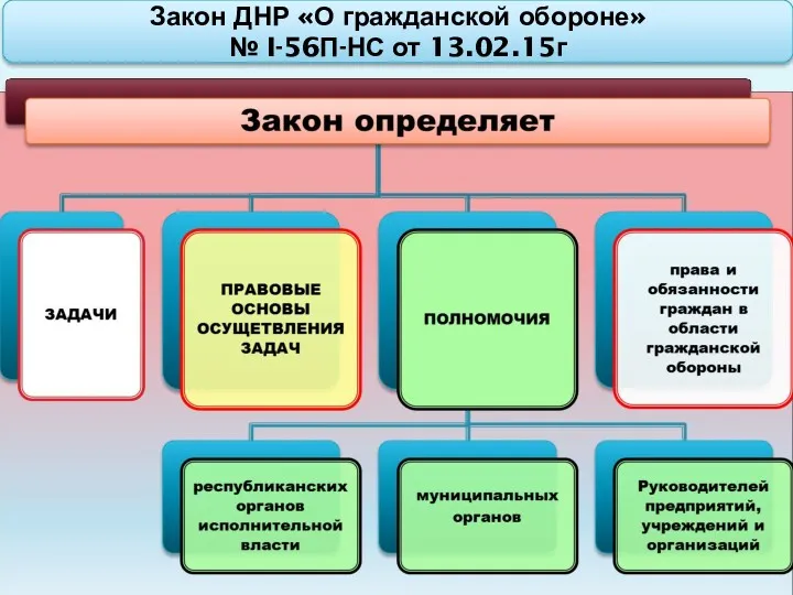 Закон ДНР «О гражданской обороне» № I-56П-НС от 13.02.15г