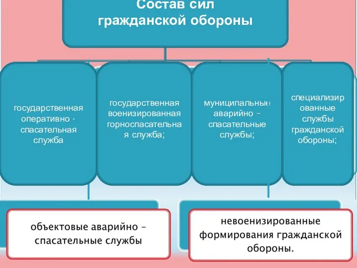 государственная оперативно - спасательная служба государственная военизированная горноспасательная служба; муниципальные