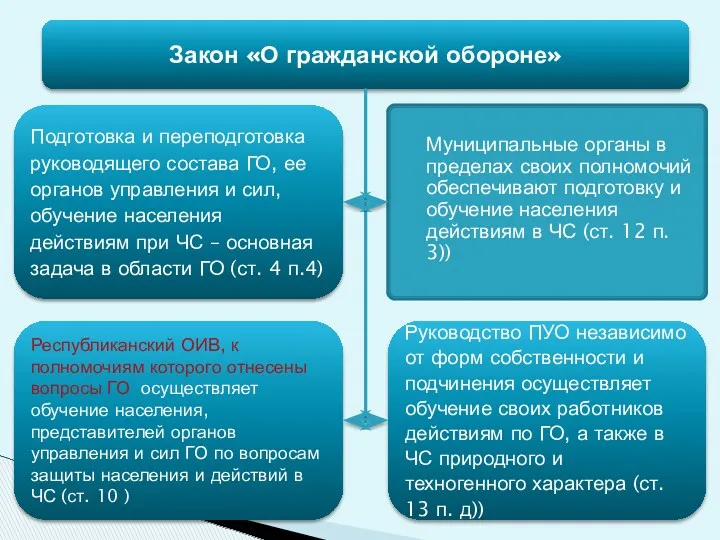 Закон «О гражданской обороне» Подготовка и переподготовка руководящего состава ГО,