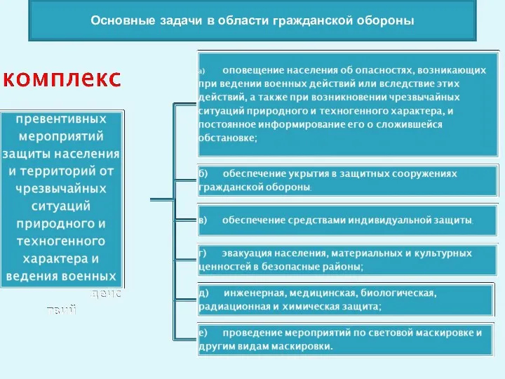 Основные задачи в области гражданской обороны