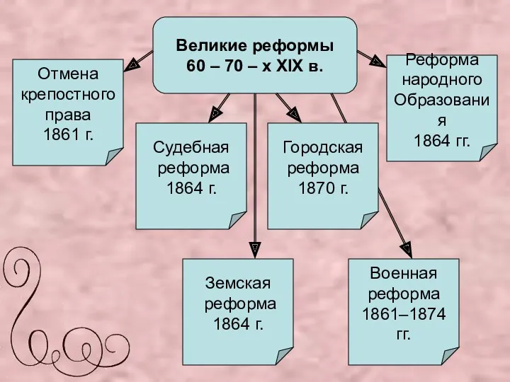 Великие реформы 60 – 70 – х XIX в. Отмена