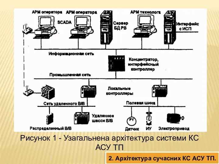 Рисунок 1 - Узагальнена архітектура системи КС АСУ ТП 2. Архітектура сучасних КС АСУ ТП.