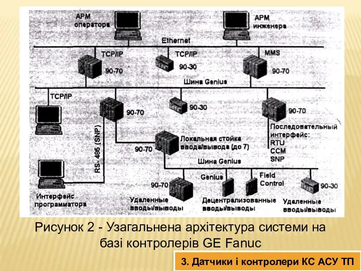 Рисунок 2 - Узагальнена архітектура системи на базі контролерів GE