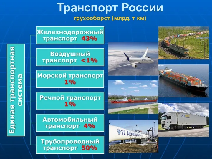 Транспорт России грузооборот (млрд. т км)