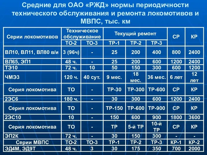 Средние для ОАО «РЖД» нормы периодичности технического обслуживания и ремонта локомотивов и МВПС, тыс. км